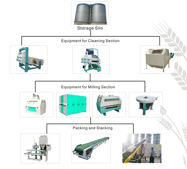 Wheat Mill Machinery